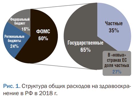 Финансирование личных расходов