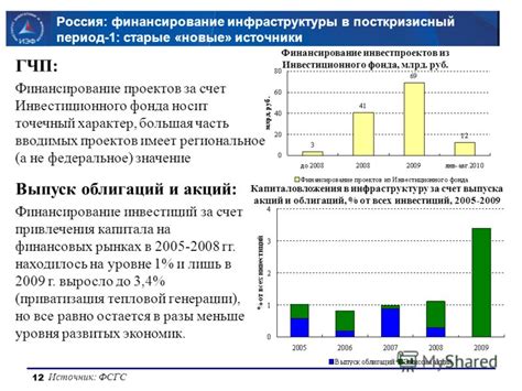 Финансирование проектов фонда мира