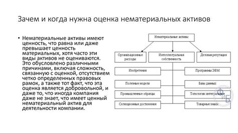 Финансовая и экономическая ценность нематериальных активов