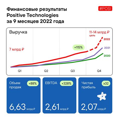 Финансовые аспекты предшествующих трех месяцев