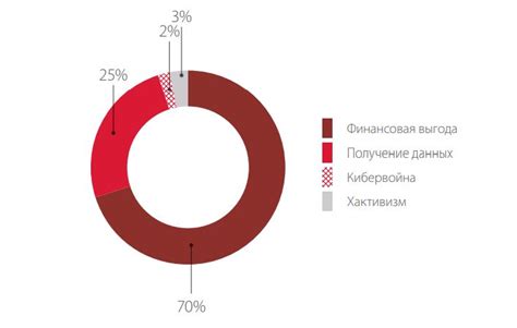 Финансовые мотивы злоумышленников