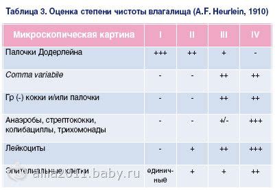 Флора в 3 степени чистоты