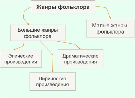 Фольклор: основные аспекты