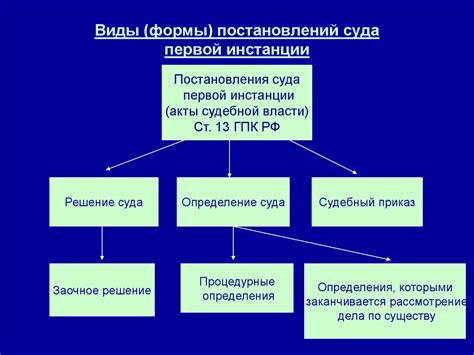 Форма и содержание судебных постановлений первой инстанции