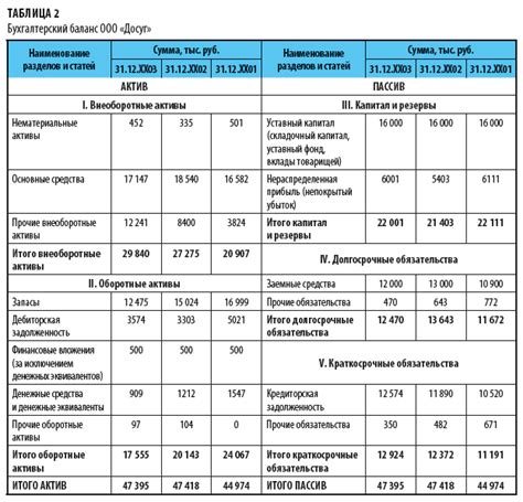 Формирование бухгалтерского баланса