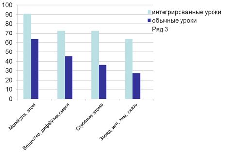 Формирование интегральных ценностей