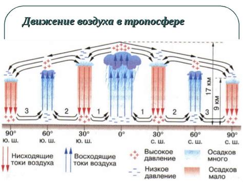 Формирование климата через восходящее движение воздуха