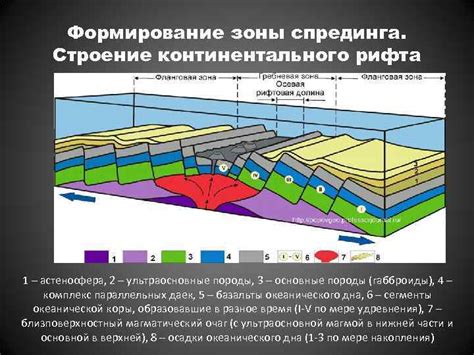 Формирование континентального расселина