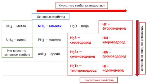 Формирование летучих водородных соединений в природных условиях