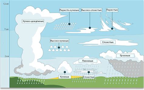 Формирование облачности в атмосфере