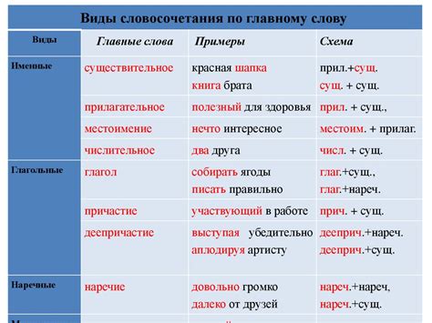 Формирование словоформ и словосочетаний