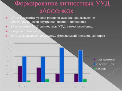 Формирование уровня сформированности