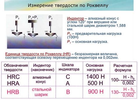 Формула и методы измерения