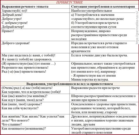 Формула приветствия в разных ситуациях