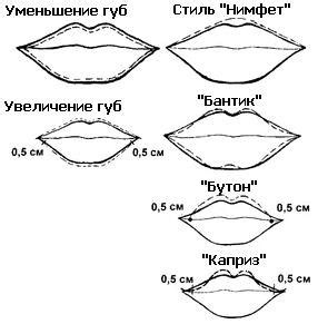 Формы заостренных черт лица