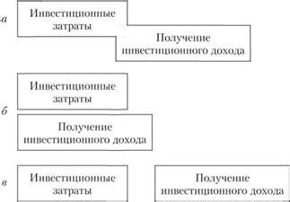 Формы инвестиционных доходов