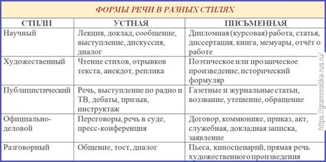 Формы использования в речи