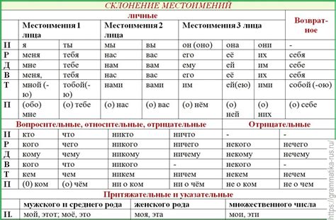 Формы и склонение местоимения "мой"