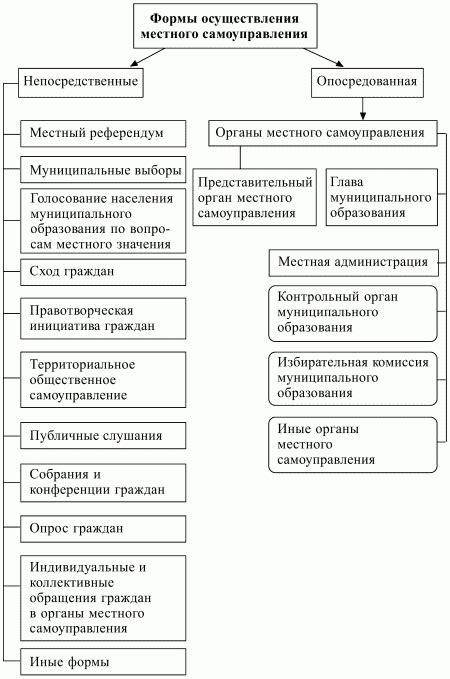 Формы местного самоуправления