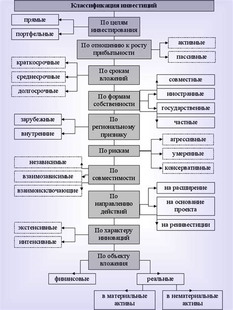 Формы освоения инвестиций