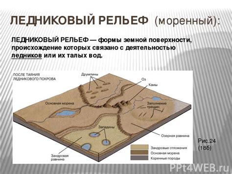 Формы поверхности и их происхождение