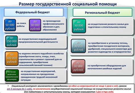 Формы социальной помощи гражданам