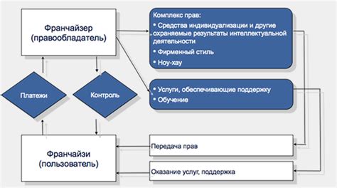 Франшиза: основные понятия