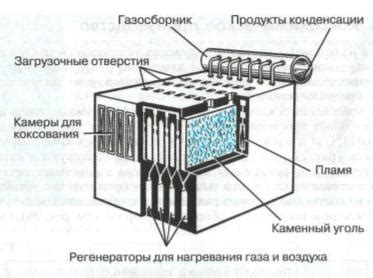 Функции коксовой батареи и ее устройство