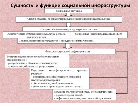 Функции объектов социальной инфраструктуры