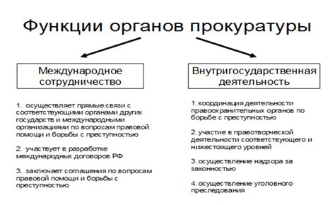 Функции органа прокуратуры: