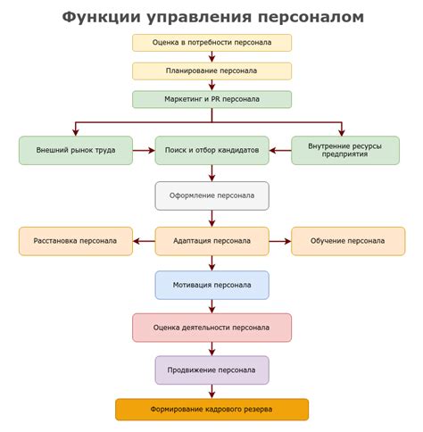 Функции отдела персонала и их значение