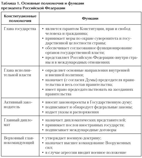 Функции президента России