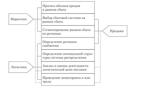 Функции смежных отделов