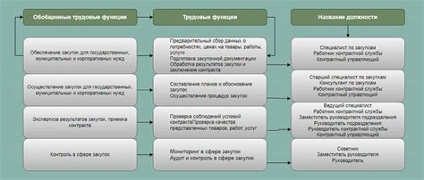 Функции специалиста по закупкам