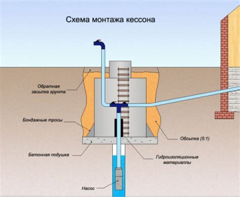 Функциональность кессона