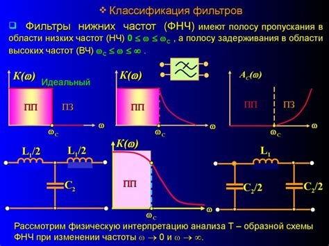 Функциональность фильтра низких частот