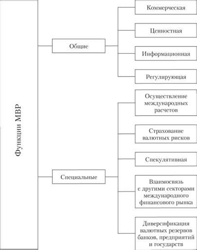 Функция международного рынка