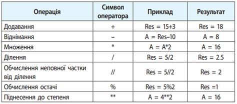 Функції виносної розділової крапки