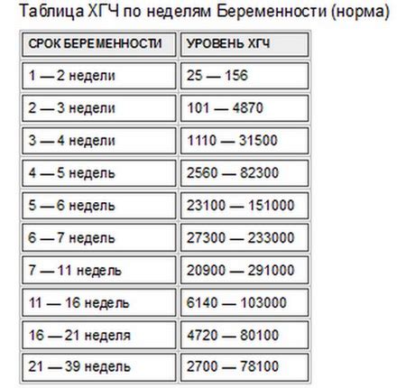 ХГЧ 119: его значение, причины повышения и понижения, интерпретация результатов