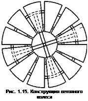 Характеристики ветряного человека