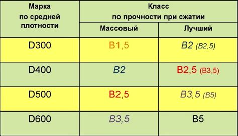 Характеристики классов прочности газобетона