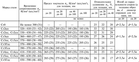 Характеристики листа ст3