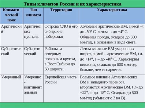 Характеристики муссонов