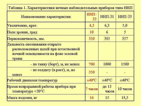 Характеристики ночных типов