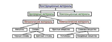 Химические свойства конструкционных материалов