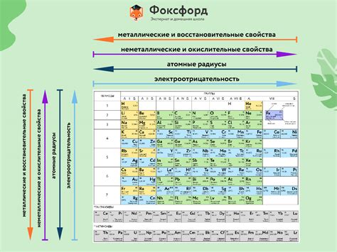 Химические элементы и их свойства