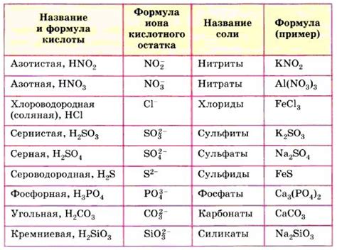 Химический состав насыщенного раствора соли