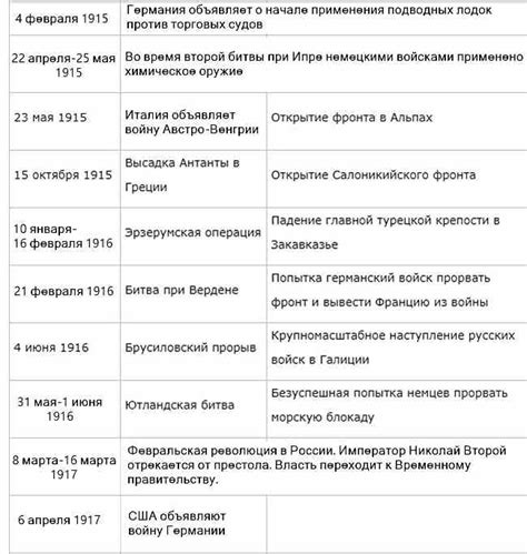 Холокост: основные этапы и события