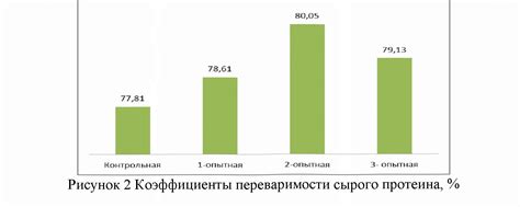 Хорошая переваримость