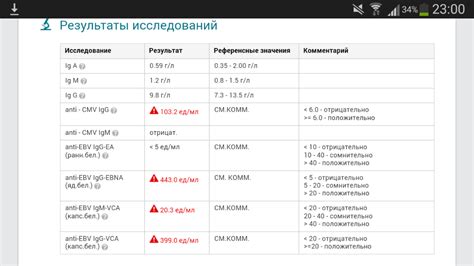 ЦМВ IgM отрицательный: причины и значение результатов